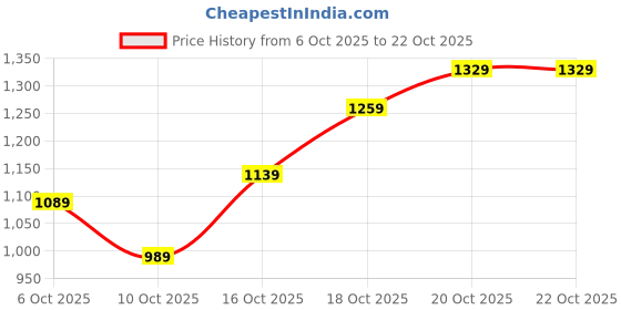 flipkart.com lavie Women Beige Satchel lavie Price History Graph from 6 Oct 2025 to 20 Oct 2025