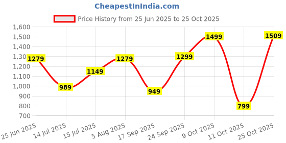 flipkart.com lavie Women Beige Satchel - Regular Size lavie Price History Graph from 25 Jun 2025 to 25 Oct 2025