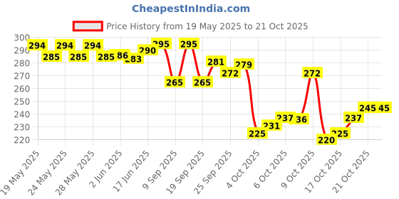 flipkart.com claspnclutch Women Beige Shoulder Bag claspnclutch Price History Graph from 19 May 2025 to 21 Oct 2025