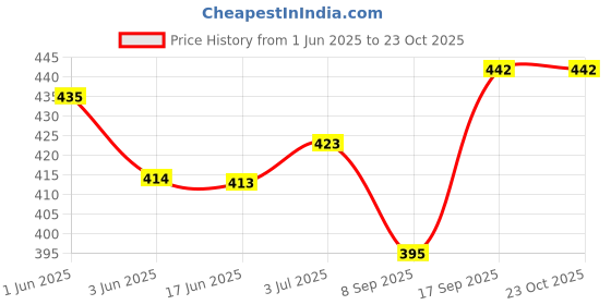 flipkart.com fashmart Women Beige Shoulder Bag fashmart Price History Graph from 1 Jun 2025 to 23 Oct 2025