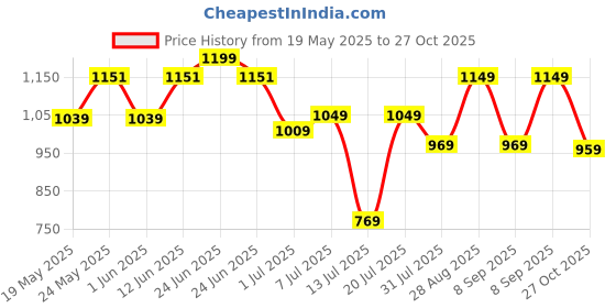 flipkart.com fastrack Women Beige Shoulder Bag fastrack Price History Graph from 19 May 2025 to 27 Oct 2025