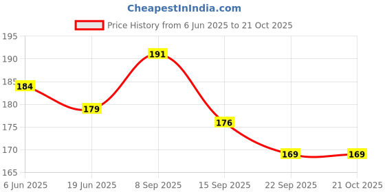 flipkart.com cleto Women Beige Shoulder Bag cleto Price History Graph from 6 Jun 2025 to 20 Oct 2025