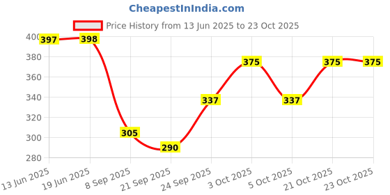flipkart.com tcrazy Women Beige Shoulder Bag tcrazy Price History Graph from 13 Jun 2025 to 23 Oct 2025