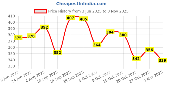 flipkart.com lazzaroo Women Beige Shoulder Bag lazzaroo Price History Graph from 3 Jun 2025 to 2 Nov 2025