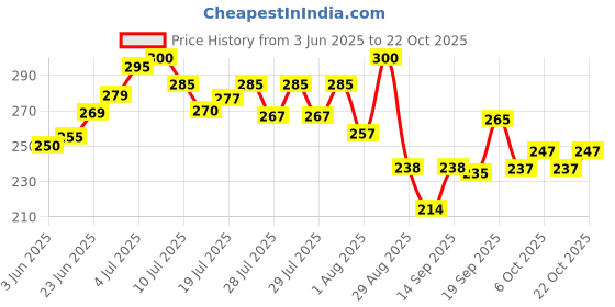 flipkart.com aesthetic Women Beige Shoulder Bag aesthetic Price History Graph from 3 Jun 2025 to 22 Oct 2025