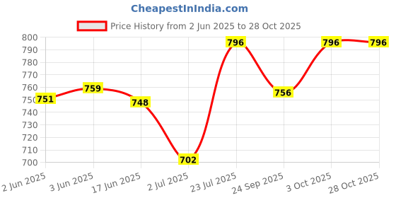flipkart.com wildmoda Women Beige Shoulder Bag wildmoda Price History Graph from 2 Jun 2025 to 27 Oct 2025