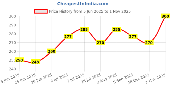 flipkart.com decorz Women Beige Shoulder Bag decorz Price History Graph from 5 Jun 2025 to 28 Oct 2025