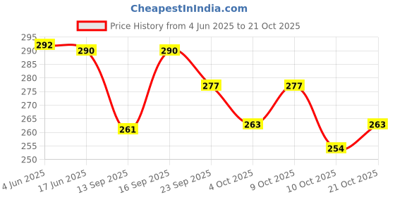 flipkart.com claspnclutch Women Beige Shoulder Bag claspnclutch Price History Graph from 4 Jun 2025 to 21 Oct 2025