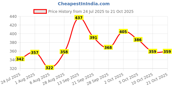 flipkart.com lichi Women Beige Shoulder Bag lichi Price History Graph from 24 Jul 2025 to 20 Oct 2025