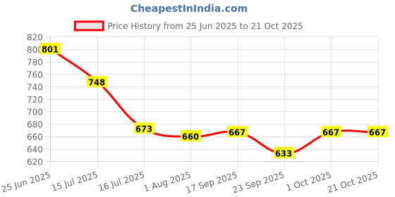 flipkart.com wildmoda Women Beige Shoulder Bag - Extra Spacious wildmoda Price History Graph from 25 Jun 2025 to 20 Oct 2025