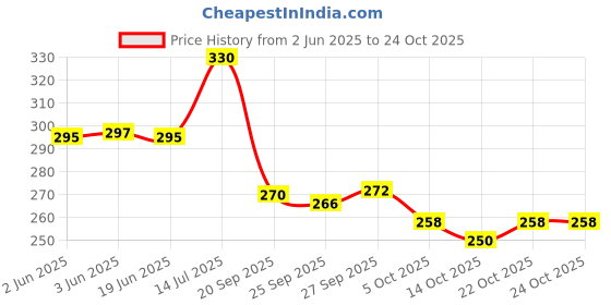flipkart.com liziqi Women Beige Sling Bag liziqi Price History Graph from 2 Jun 2025 to 22 Oct 2025