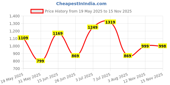 flipkart.com lino perros Women Beige Sling Bag - Regular Size lino perros Price History Graph from 19 May 2025 to 15 Nov 2025