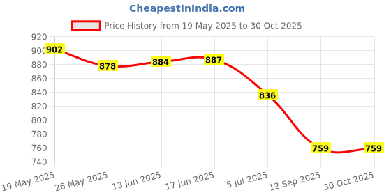 flipkart.com anekaant Women Beige, Tan Sling Bag anekaant Price History Graph from 19 May 2025 to 29 Oct 2025