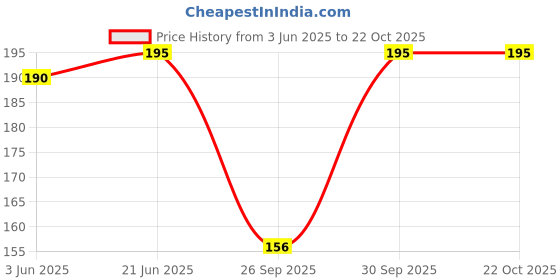 flipkart.com tt Women Beige Tank Top/Vest tt Price History Graph from 3 Jun 2025 to 22 Oct 2025