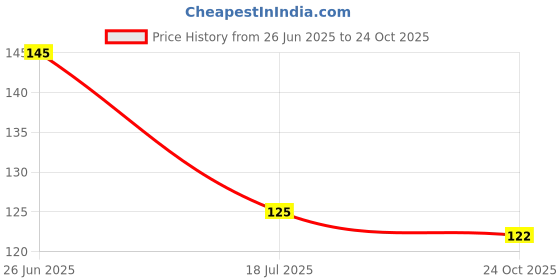flipkart.com attwact Women Beige Tank Top/Vest attwact Price History Graph from 26 Jun 2025 to 24 Oct 2025