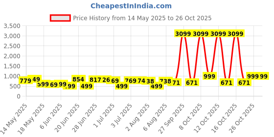 flipkart.com lafille Women Beige Tote lafille Price History Graph from 14 May 2025 to 26 Oct 2025