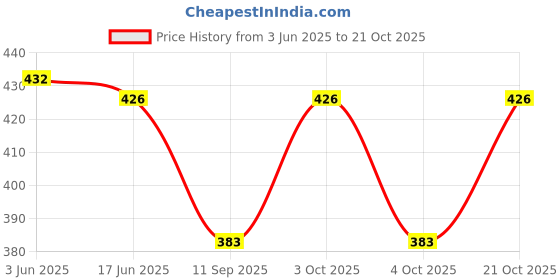 flipkart.com momisy Women Beige Tote momisy Price History Graph from 3 Jun 2025 to 21 Oct 2025