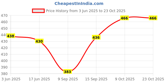 flipkart.com carrylux Women Beige Tote carrylux Price History Graph from 3 Jun 2025 to 23 Oct 2025