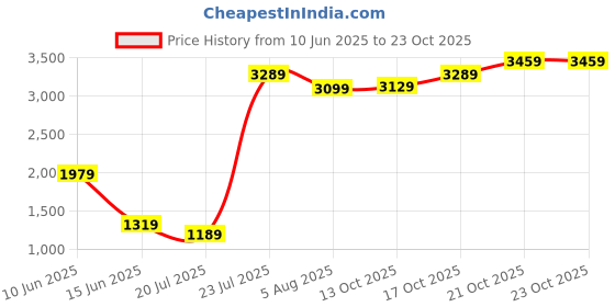 flipkart.com caprese Women Beige Tote caprese Price History Graph from 10 Jun 2025 to 23 Oct 2025