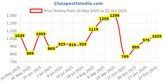 flipkart.com lavie Women Beige Tote lavie Price History Graph from 20 May 2025 to 22 Oct 2025