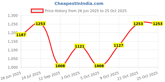 flipkart.com mast & harbour Women Beige Tote mast & harbour Price History Graph from 26 Jun 2025 to 25 Oct 2025