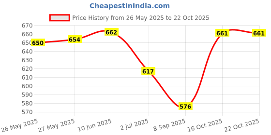 flipkart.com fargo Women Beige Tote fargo Price History Graph from 26 May 2025 to 21 Oct 2025