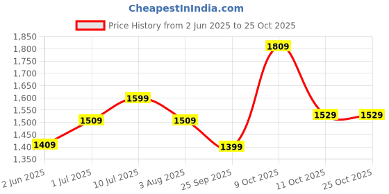flipkart.com caprese Women Beige Tote caprese Price History Graph from 2 Jun 2025 to 24 Oct 2025