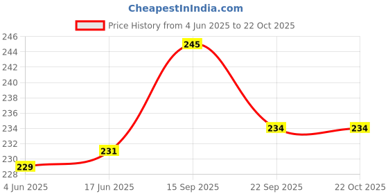 flipkart.com ark fashion Women Beige Tote ark fashion Price History Graph from 4 Jun 2025 to 21 Oct 2025
