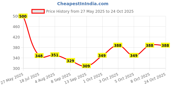 flipkart.com wikato Women Beige Tote wikato Price History Graph from 27 May 2025 to 24 Oct 2025