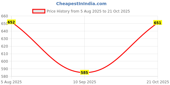 flipkart.com sannidhi Women Beige Tote sannidhi Price History Graph from 5 Aug 2025 to 21 Oct 2025