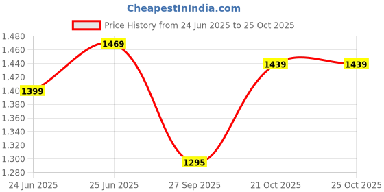 flipkart.com mast & harbour Women Beige Tote mast & harbour Price History Graph from 24 Jun 2025 to 25 Oct 2025