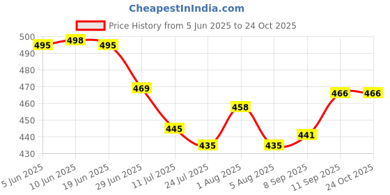 flipkart.com osaiz Women Beige Tote osaiz Price History Graph from 5 Jun 2025 to 22 Oct 2025