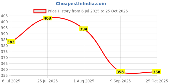 flipkart.com ross brown Women Beige Tote ross brown Price History Graph from 6 Jul 2025 to 25 Oct 2025