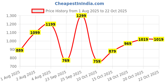 flipkart.com lavie Women Beige Tote lavie Price History Graph from 1 Aug 2025 to 21 Oct 2025