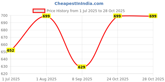 flipkart.com gustave Women Beige Tote gustave Price History Graph from 1 Jul 2025 to 27 Oct 2025