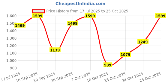 flipkart.com lavie Women Beige Tote lavie Price History Graph from 17 Jul 2025 to 25 Oct 2025
