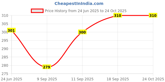 flipkart.com galip Women Beige Tote - Mini galip Price History Graph from 24 Jun 2025 to 23 Oct 2025
