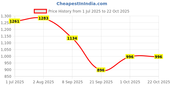 flipkart.com masq Women Beige Wristlet masq Price History Graph from 1 Jul 2025 to 22 Oct 2025