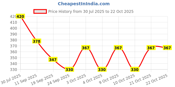 flipkart.com band box Women Beige Wristlet band box Price History Graph from 30 Jul 2025 to 22 Oct 2025