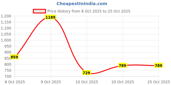 flipkart.com caprese Women Beige, Yellow Tote caprese Price History Graph from 8 Oct 2025 to 22 Oct 2025