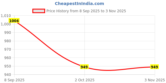 flipkart.com anouk Women-Bellies Bellies For Women anouk Price History Graph from 8 Sep 2025 to 2 Nov 2025