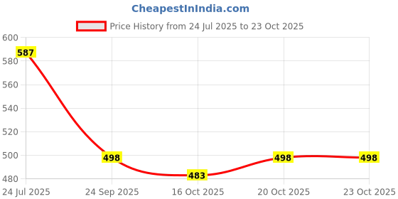 flipkart.com krafter women bellies Bellies For Women krafter Price History Graph from 24 Jul 2025 to 22 Oct 2025