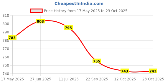 flipkart.com froh feet Women Bellies Jutti for Women Flat sandal Mojari Punjabi Jutti Bellies For Women froh feet Price History Graph from 17 May 2025 to 22 Oct 2025