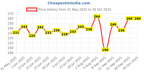 flipkart.com zirmer Women Bellies Sandal zirmer Price History Graph from 31 May 2025 to 30 Oct 2025