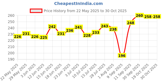 flipkart.com zirmer Women Bellies Sandal zirmer Price History Graph from 22 May 2025 to 30 Oct 2025
