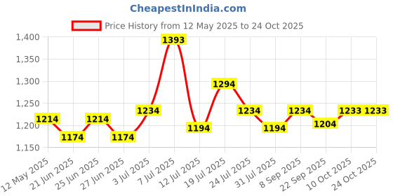 flipkart.com mochi Women Bellies Sandal mochi Price History Graph from 12 May 2025 to 22 Oct 2025