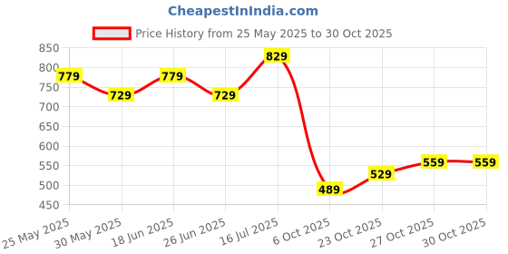 flipkart.com bata Women Bellies Sandal bata Price History Graph from 25 May 2025 to 27 Oct 2025