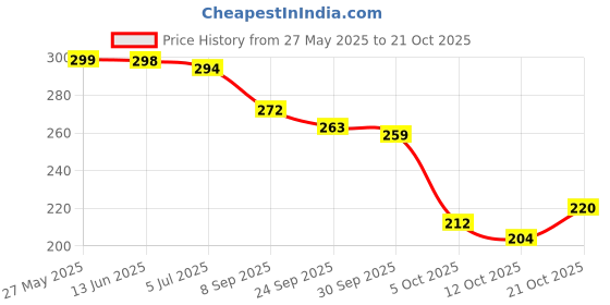 flipkart.com shozie Women Bellies Sandal shozie Price History Graph from 27 May 2025 to 21 Oct 2025