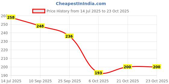 flipkart.com rva fashion Women Bellies Sandal rva fashion Price History Graph from 14 Jul 2025 to 23 Oct 2025