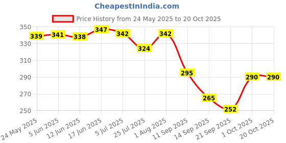 flipkart.com foot trends Women Bellies Sandal foot trends Price History Graph from 24 May 2025 to 20 Oct 2025